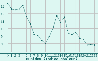 Courbe de l'humidex pour Treize-Vents (85)