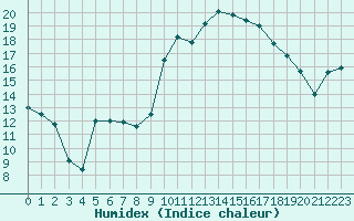 Courbe de l'humidex pour Muirancourt (60)