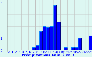 Diagramme des prcipitations pour Valognes (50)