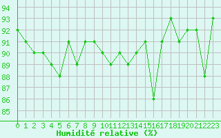 Courbe de l'humidit relative pour Courcouronnes (91)