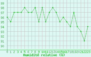 Courbe de l'humidit relative pour Bulson (08)