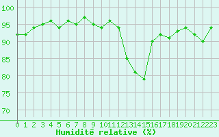 Courbe de l'humidit relative pour Sallanches (74)