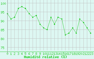 Courbe de l'humidit relative pour Belfort-Dorans (90)