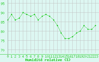 Courbe de l'humidit relative pour Narbonne-Ouest (11)