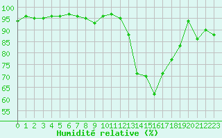 Courbe de l'humidit relative pour Verneuil (78)