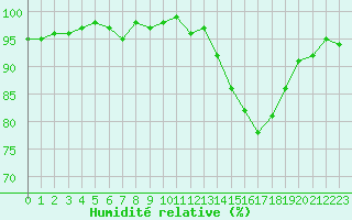 Courbe de l'humidit relative pour Lamballe (22)