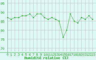 Courbe de l'humidit relative pour La Chapelle-Montreuil (86)