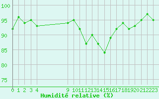 Courbe de l'humidit relative pour Frontenay (79)