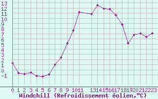 Courbe du refroidissement olien pour Anglars St-Flix(12)