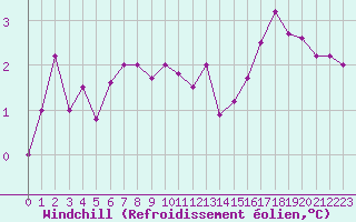 Courbe du refroidissement olien pour Cherbourg (50)