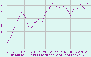 Courbe du refroidissement olien pour Mende - Chabrits (48)