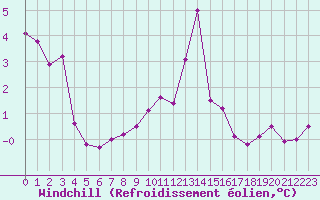Courbe du refroidissement olien pour Saint-Vran (05)