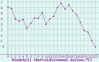 Courbe du refroidissement olien pour Landivisiau (29)