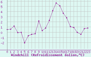 Courbe du refroidissement olien pour Metz (57)