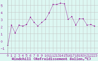 Courbe du refroidissement olien pour Ile d