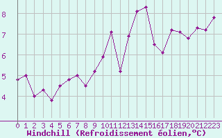 Courbe du refroidissement olien pour Bordeaux (33)
