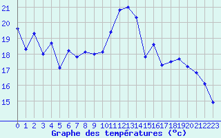 Courbe de tempratures pour Roissy (95)