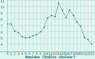 Courbe de l'humidex pour Agen (47)