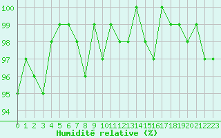 Courbe de l'humidit relative pour Bellefontaine (88)