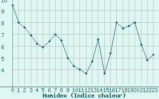 Courbe de l'humidex pour Melun (77)