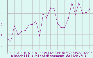 Courbe du refroidissement olien pour Besanon (25)