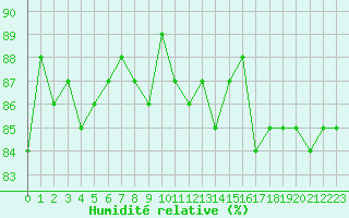 Courbe de l'humidit relative pour Frontenay (79)