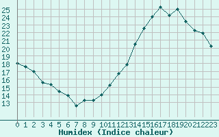 Courbe de l'humidex pour Voiron (38)