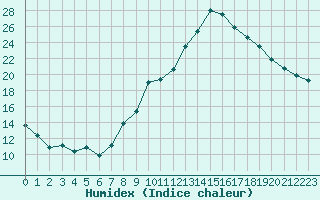 Courbe de l'humidex pour Charleville-Mzires (08)