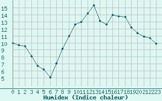 Courbe de l'humidex pour Saint-Brevin (44)