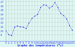 Courbe de tempratures pour Fains-Veel (55)