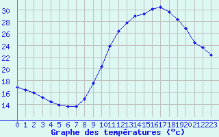 Courbe de tempratures pour Mazres Le Massuet (09)