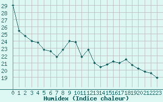 Courbe de l'humidex pour Tours (37)