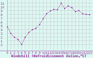 Courbe du refroidissement olien pour Gourdon (46)