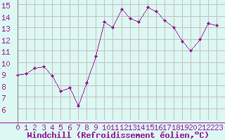 Courbe du refroidissement olien pour Ile Rousse (2B)
