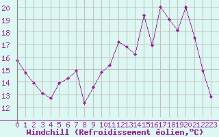 Courbe du refroidissement olien pour Pointe de Chemoulin (44)