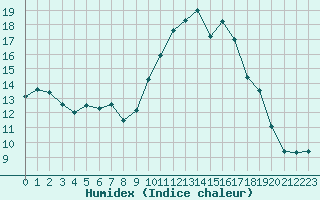 Courbe de l'humidex pour Pointe de Socoa (64)