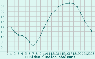 Courbe de l'humidex pour Seichamps (54)