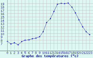 Courbe de tempratures pour Grenoble/agglo Le Versoud (38)