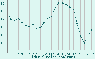 Courbe de l'humidex pour Landivisiau (29)