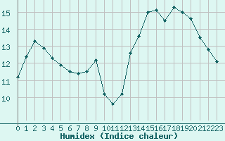 Courbe de l'humidex pour Luxeuil (70)