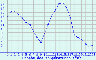 Courbe de tempratures pour Recoubeau (26)