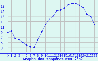 Courbe de tempratures pour Albi (81)