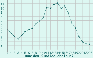 Courbe de l'humidex pour La Lande-sur-Eure (61)