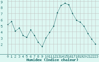 Courbe de l'humidex pour Amiens - Dury (80)