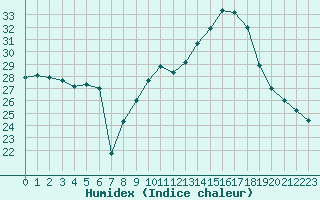 Courbe de l'humidex pour Nmes - Garons (30)