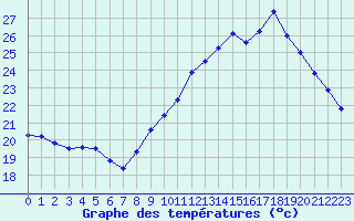 Courbe de tempratures pour Ste (34)