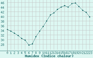 Courbe de l'humidex pour Treize-Vents (85)