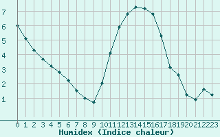 Courbe de l'humidex pour Almenches (61)