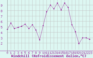 Courbe du refroidissement olien pour Clermont-Ferrand (63)