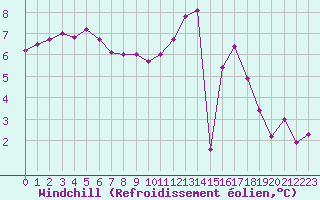 Courbe du refroidissement olien pour Kernascleden (56)